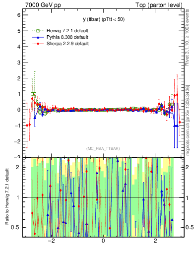 Plot of yttbar.asym in 7000 GeV pp collisions