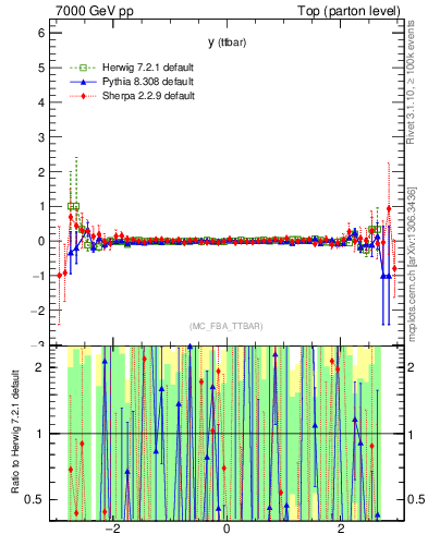 Plot of yttbar.asym in 7000 GeV pp collisions