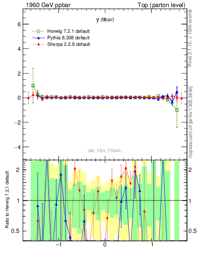 Plot of yttbar.asym in 1960 GeV ppbar collisions