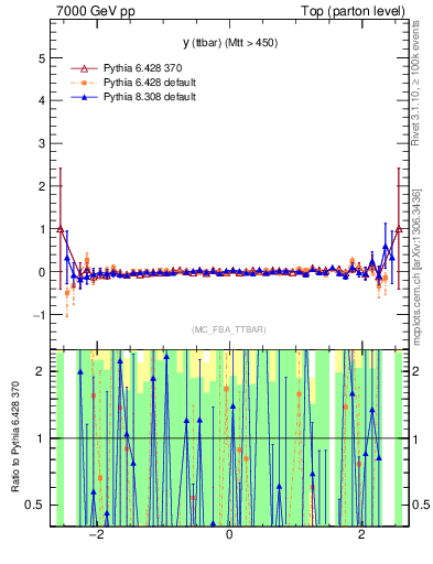 Plot of yttbar.asym in 7000 GeV pp collisions