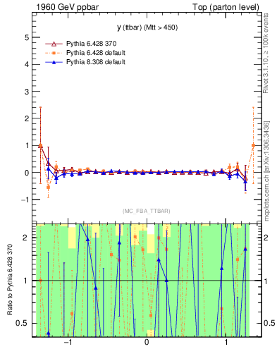 Plot of yttbar.asym in 1960 GeV ppbar collisions