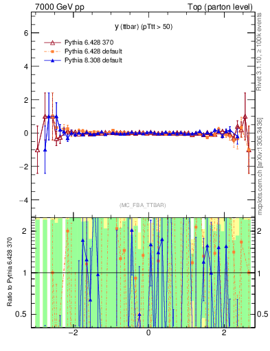 Plot of yttbar.asym in 7000 GeV pp collisions