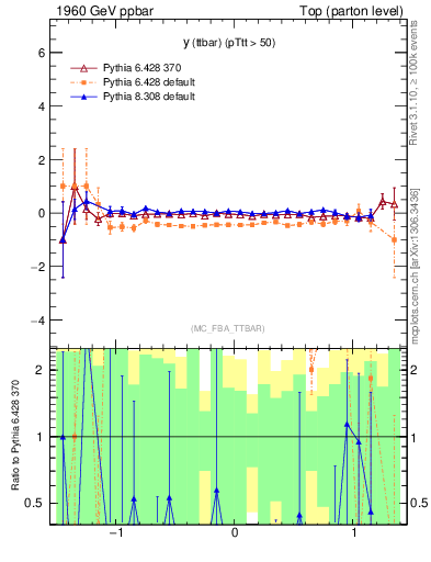Plot of yttbar.asym in 1960 GeV ppbar collisions