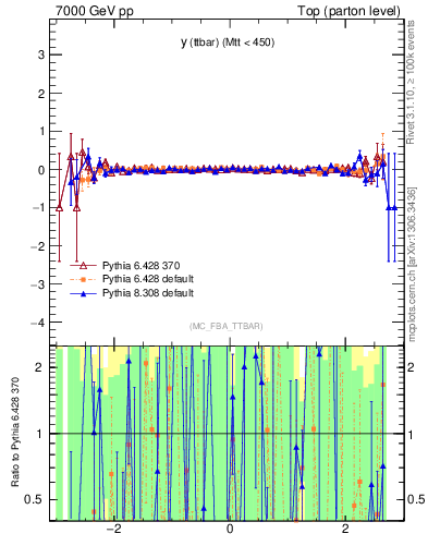 Plot of yttbar.asym in 7000 GeV pp collisions