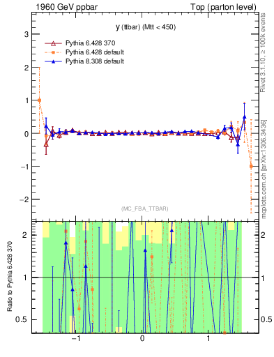 Plot of yttbar.asym in 1960 GeV ppbar collisions