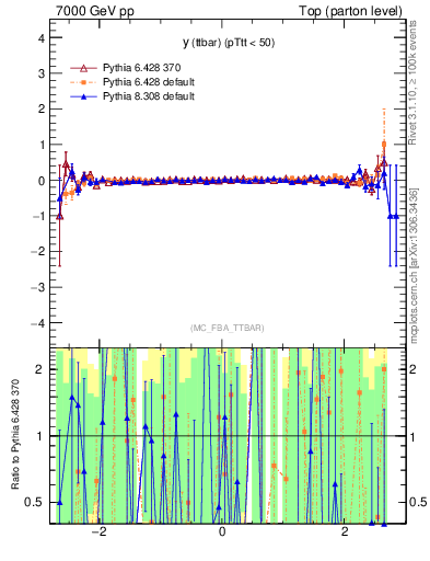 Plot of yttbar.asym in 7000 GeV pp collisions