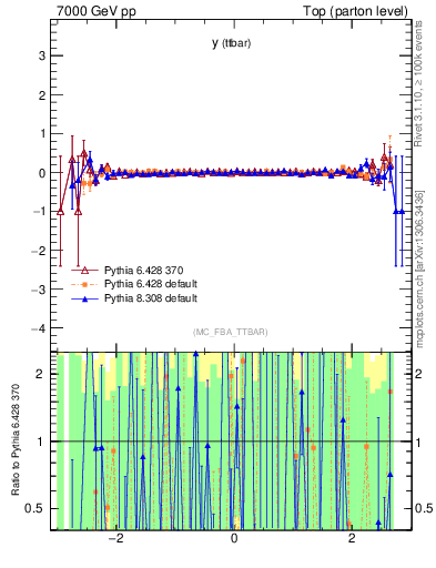 Plot of yttbar.asym in 7000 GeV pp collisions