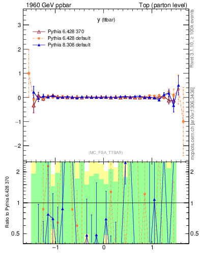 Plot of yttbar.asym in 1960 GeV ppbar collisions