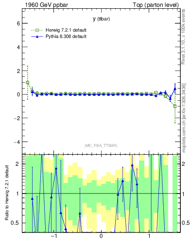 Plot of yttbar.asym in 1960 GeV ppbar collisions