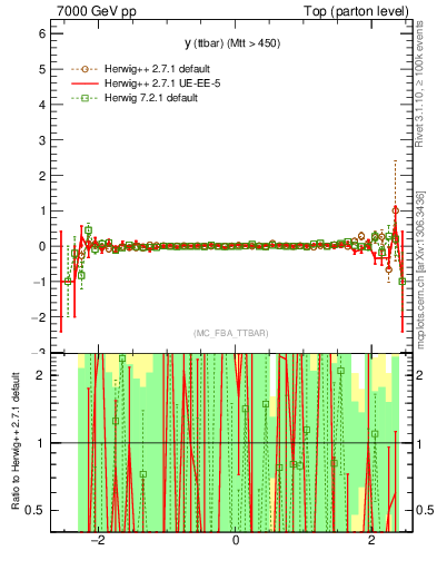 Plot of yttbar.asym in 7000 GeV pp collisions
