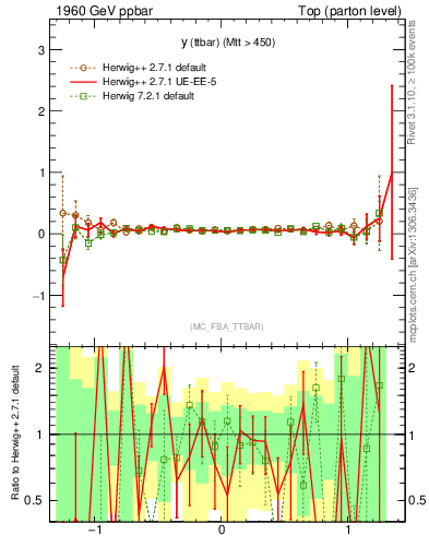 Plot of yttbar.asym in 1960 GeV ppbar collisions