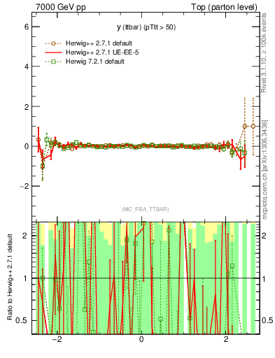 Plot of yttbar.asym in 7000 GeV pp collisions