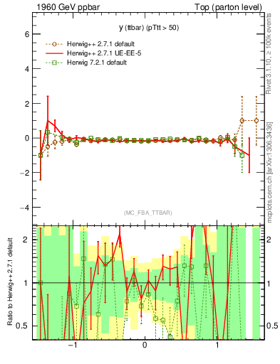 Plot of yttbar.asym in 1960 GeV ppbar collisions