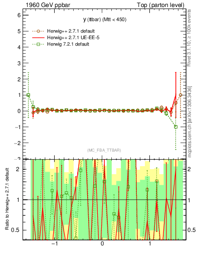 Plot of yttbar.asym in 1960 GeV ppbar collisions