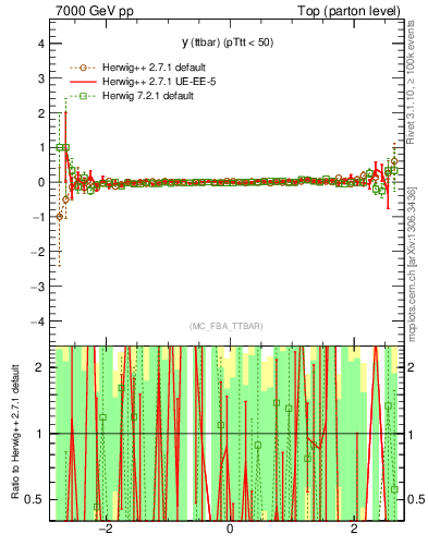 Plot of yttbar.asym in 7000 GeV pp collisions