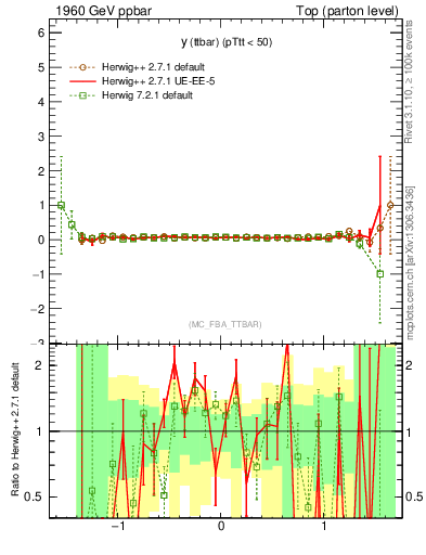 Plot of yttbar.asym in 1960 GeV ppbar collisions