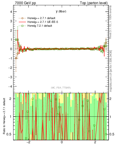 Plot of yttbar.asym in 7000 GeV pp collisions
