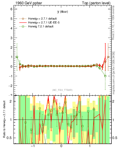 Plot of yttbar.asym in 1960 GeV ppbar collisions