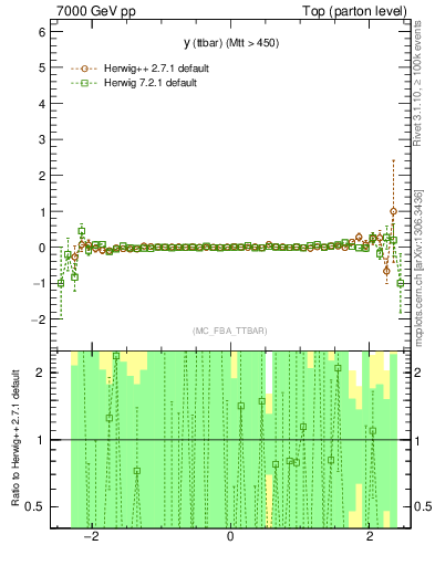 Plot of yttbar.asym in 7000 GeV pp collisions
