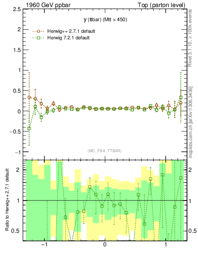 Plot of yttbar.asym in 1960 GeV ppbar collisions