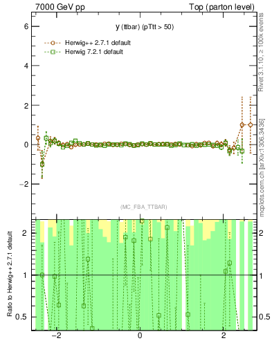 Plot of yttbar.asym in 7000 GeV pp collisions
