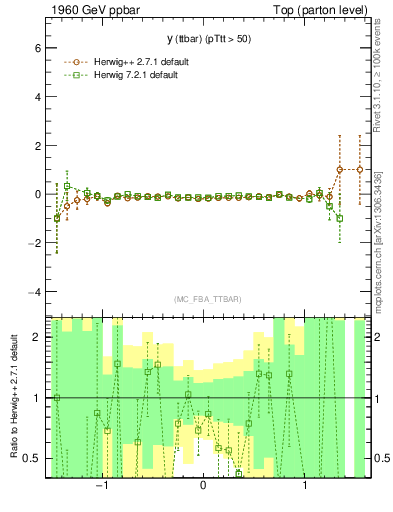 Plot of yttbar.asym in 1960 GeV ppbar collisions
