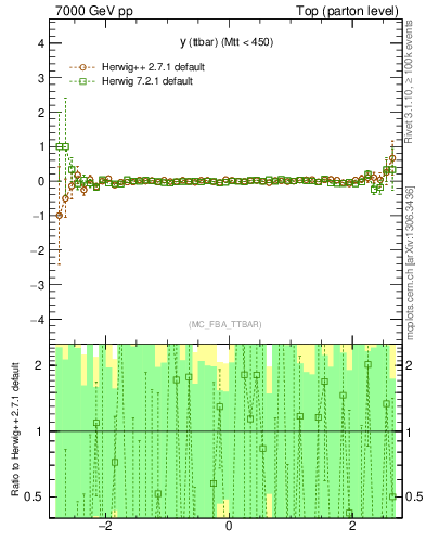 Plot of yttbar.asym in 7000 GeV pp collisions