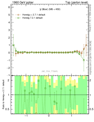 Plot of yttbar.asym in 1960 GeV ppbar collisions