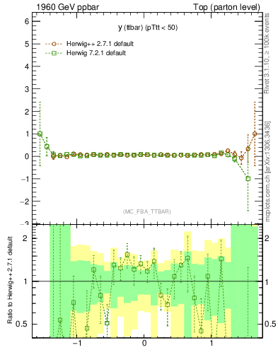 Plot of yttbar.asym in 1960 GeV ppbar collisions