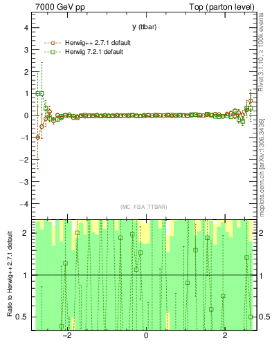 Plot of yttbar.asym in 7000 GeV pp collisions
