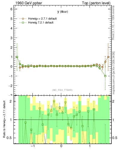 Plot of yttbar.asym in 1960 GeV ppbar collisions