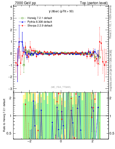 Plot of yttbar.asym in 7000 GeV pp collisions