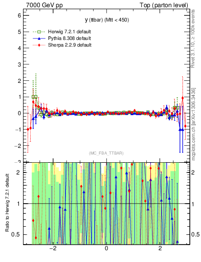 Plot of yttbar.asym in 7000 GeV pp collisions