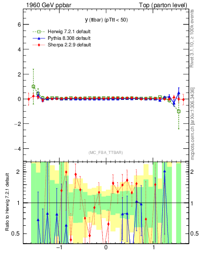 Plot of yttbar.asym in 1960 GeV ppbar collisions