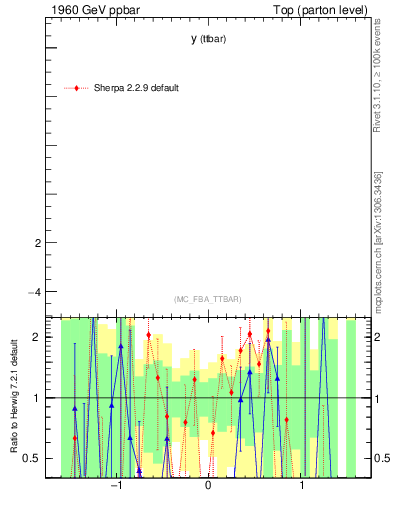 Plot of yttbar.asym in 1960 GeV ppbar collisions