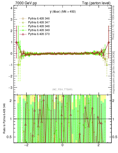 Plot of yttbar.asym in 7000 GeV pp collisions