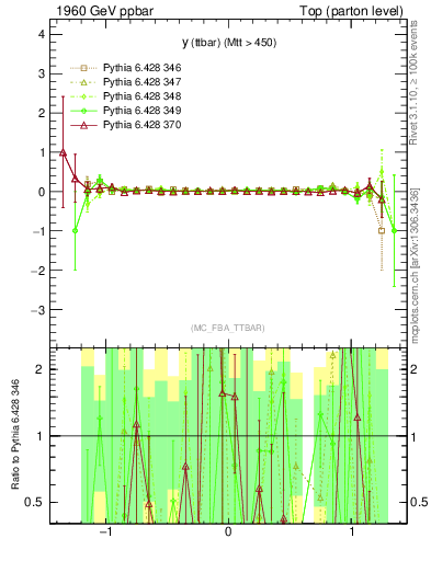 Plot of yttbar.asym in 1960 GeV ppbar collisions