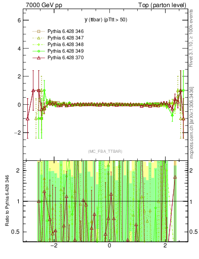 Plot of yttbar.asym in 7000 GeV pp collisions