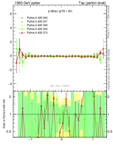 Plot of yttbar.asym in 1960 GeV ppbar collisions