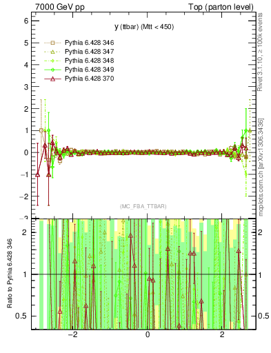 Plot of yttbar.asym in 7000 GeV pp collisions