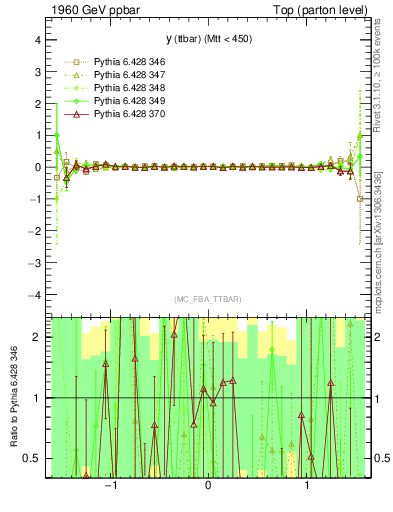Plot of yttbar.asym in 1960 GeV ppbar collisions