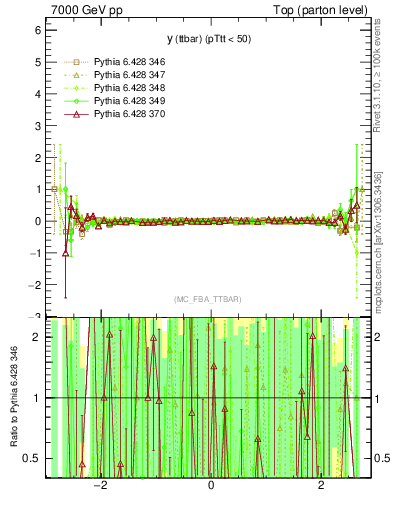 Plot of yttbar.asym in 7000 GeV pp collisions