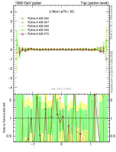Plot of yttbar.asym in 1960 GeV ppbar collisions