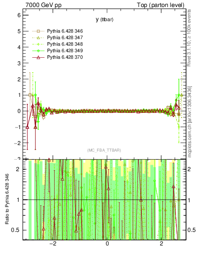 Plot of yttbar.asym in 7000 GeV pp collisions