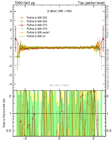 Plot of yttbar.asym in 7000 GeV pp collisions