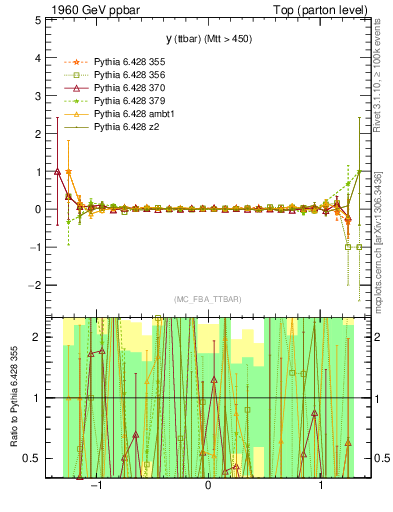 Plot of yttbar.asym in 1960 GeV ppbar collisions