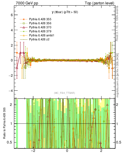 Plot of yttbar.asym in 7000 GeV pp collisions