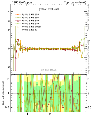 Plot of yttbar.asym in 1960 GeV ppbar collisions