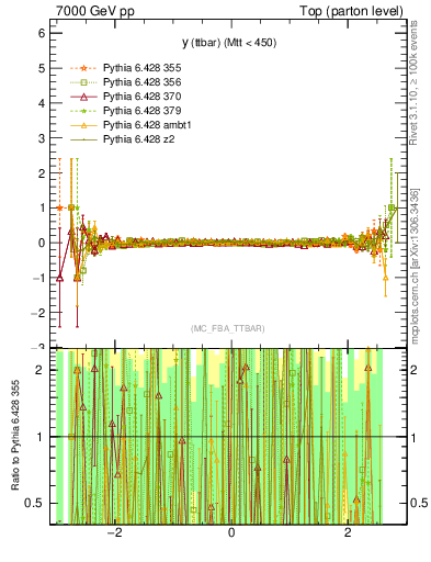 Plot of yttbar.asym in 7000 GeV pp collisions