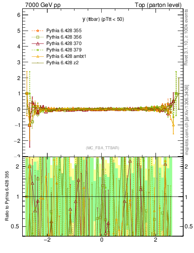 Plot of yttbar.asym in 7000 GeV pp collisions